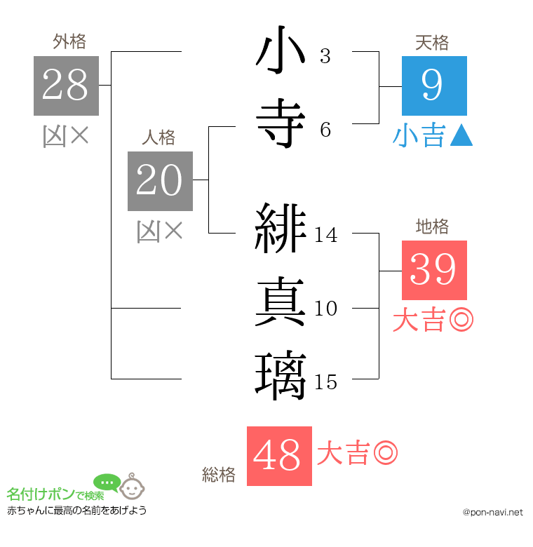 小寺 緋真璃さんの姓名判断結果