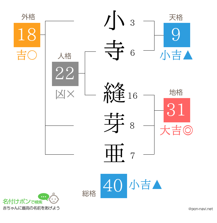 小寺 縫芽亜さんの姓名判断結果