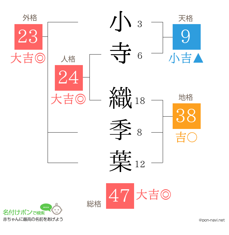 小寺 織季葉さんの姓名判断結果