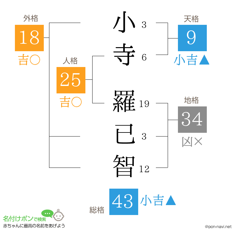 小寺 羅已智さんの姓名判断結果