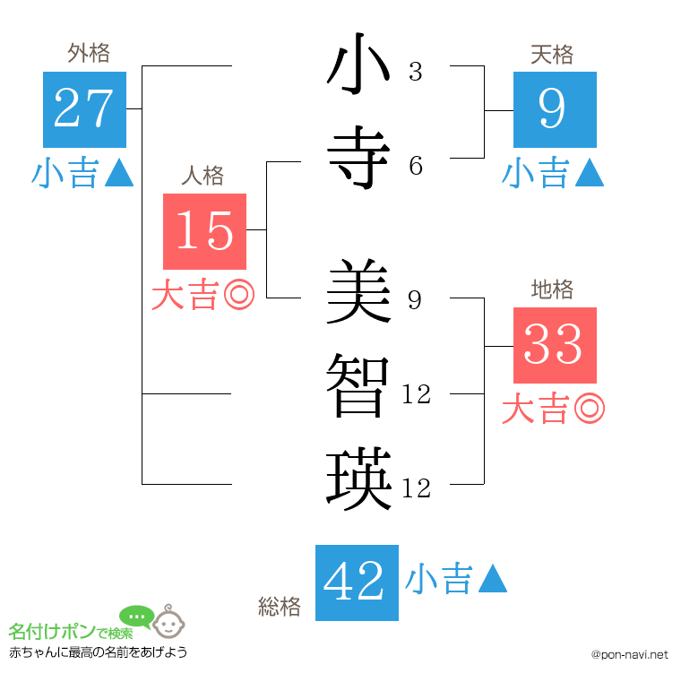 小寺 美智瑛さんの姓名判断結果