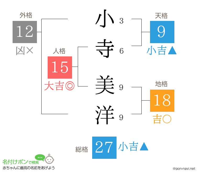 小寺 美洋さんの姓名判断結果