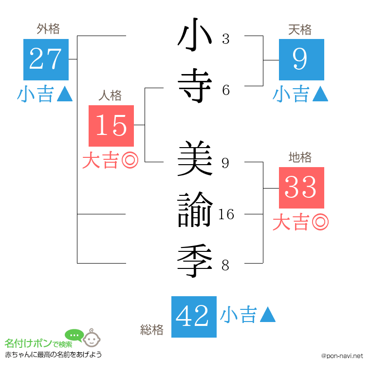 小寺 美諭季さんの姓名判断結果