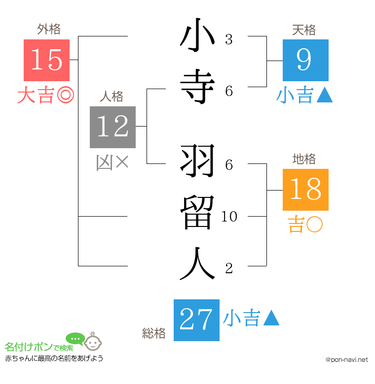小寺 羽留人さんの姓名判断結果