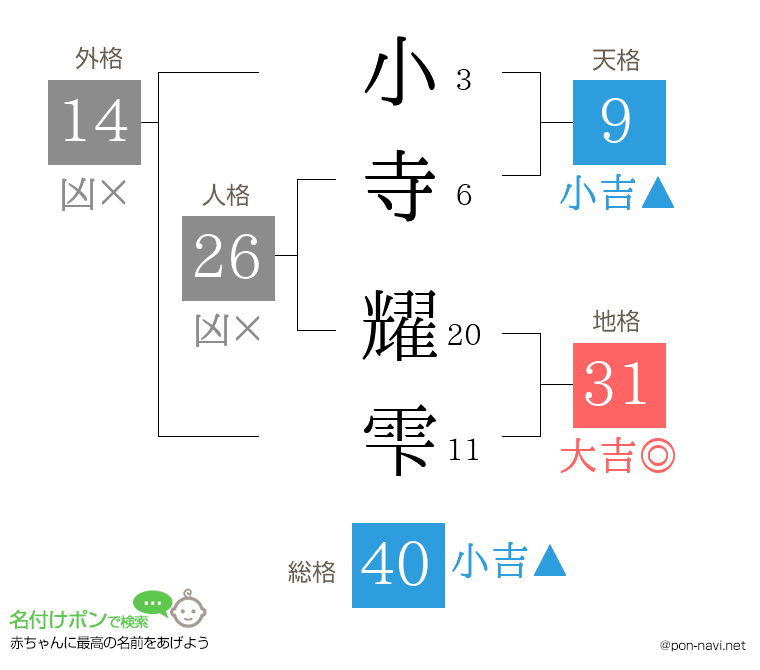 小寺 耀雫さんの姓名判断結果