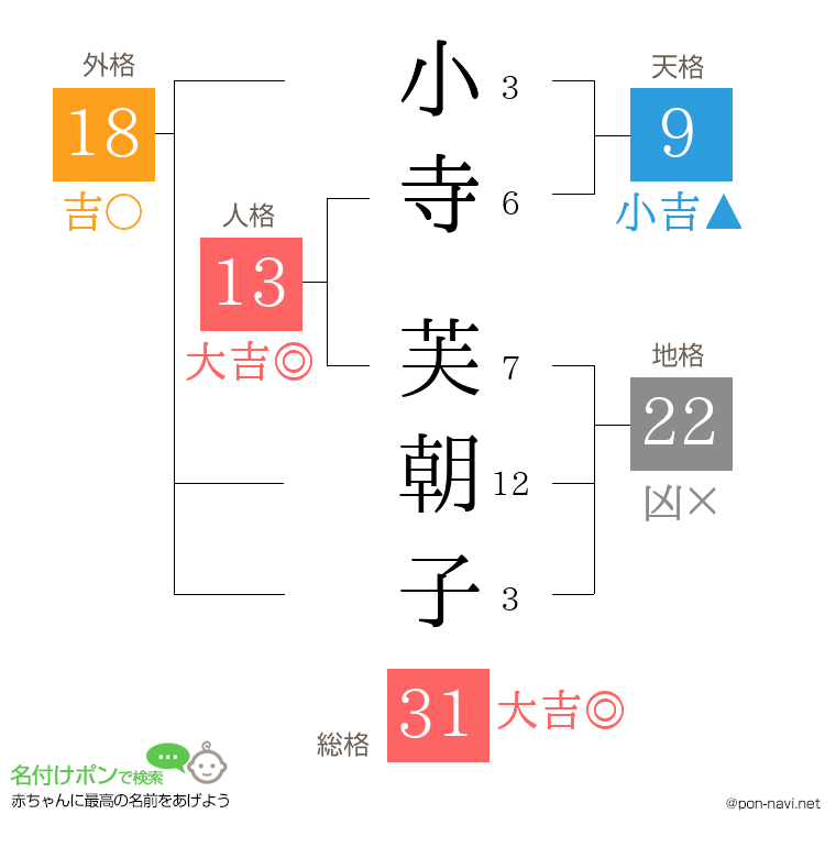 小寺 芙朝子さんの姓名判断結果