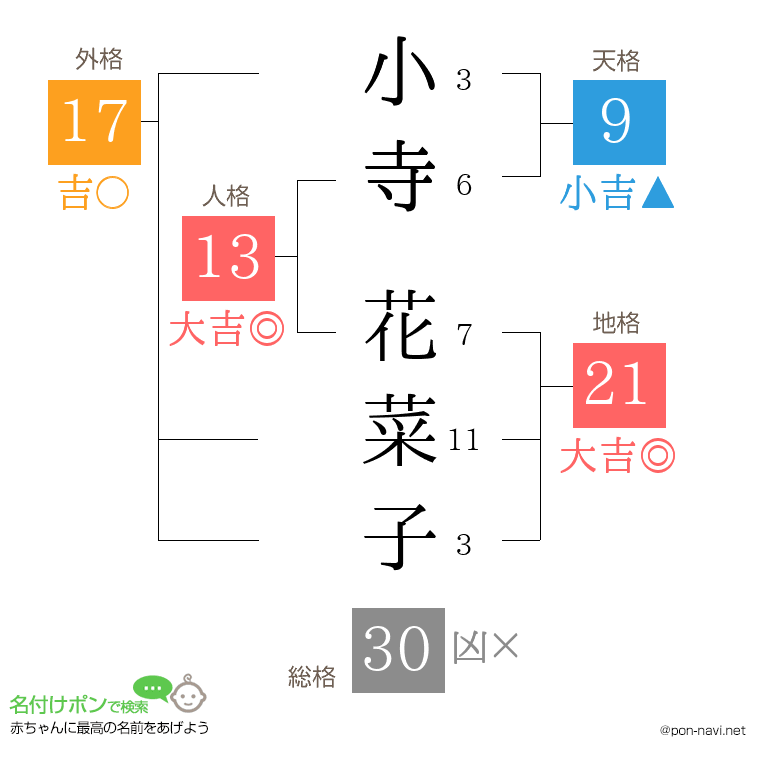 小寺 花菜子さんの姓名判断結果