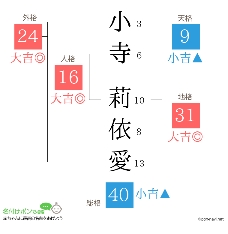 小寺 莉依愛さんの姓名判断結果