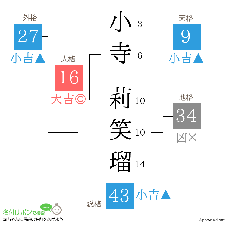 小寺 莉笑瑠さんの姓名判断結果