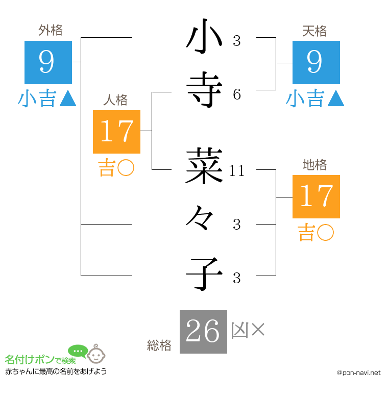 小寺 菜々子さんの姓名判断結果
