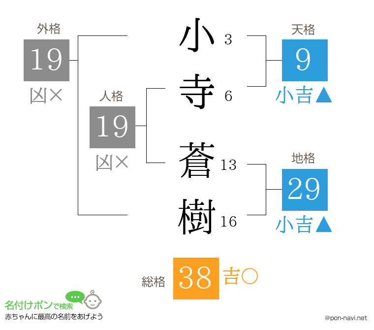 小寺 蒼樹さんの姓名判断結果