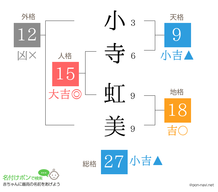 小寺 虹美さんの姓名判断結果