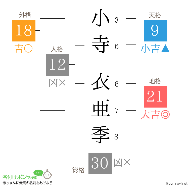 小寺 衣亜季さんの姓名判断結果