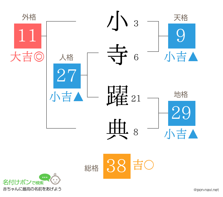 小寺 躍典さんの姓名判断結果