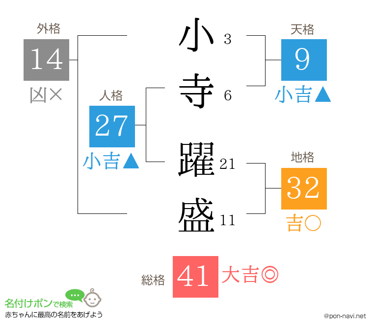 小寺 躍盛さんの姓名判断結果