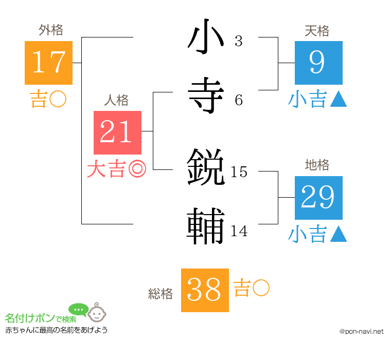 小寺 鋭輔さんの姓名判断結果