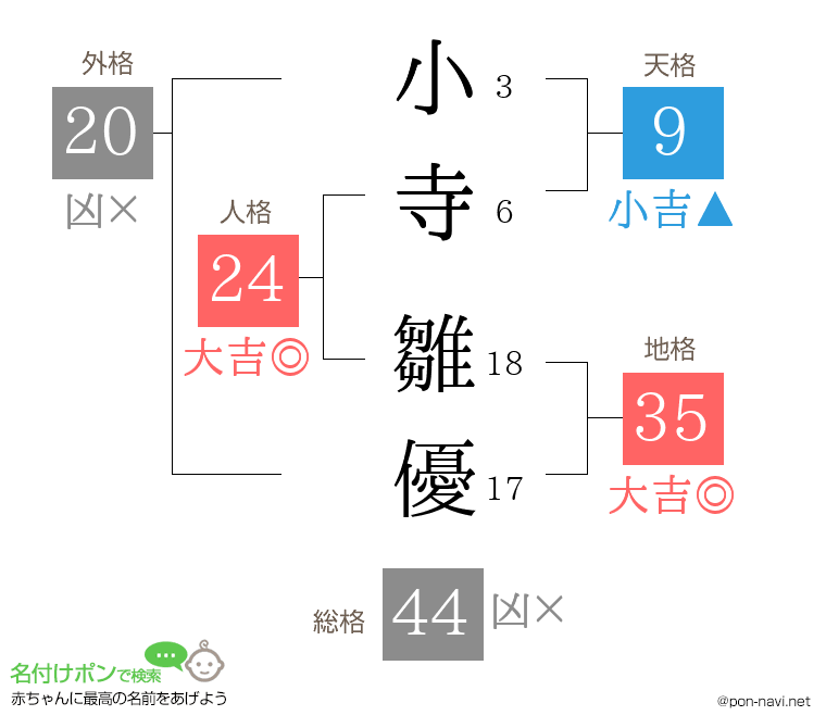 小寺 雛優さんの姓名判断結果