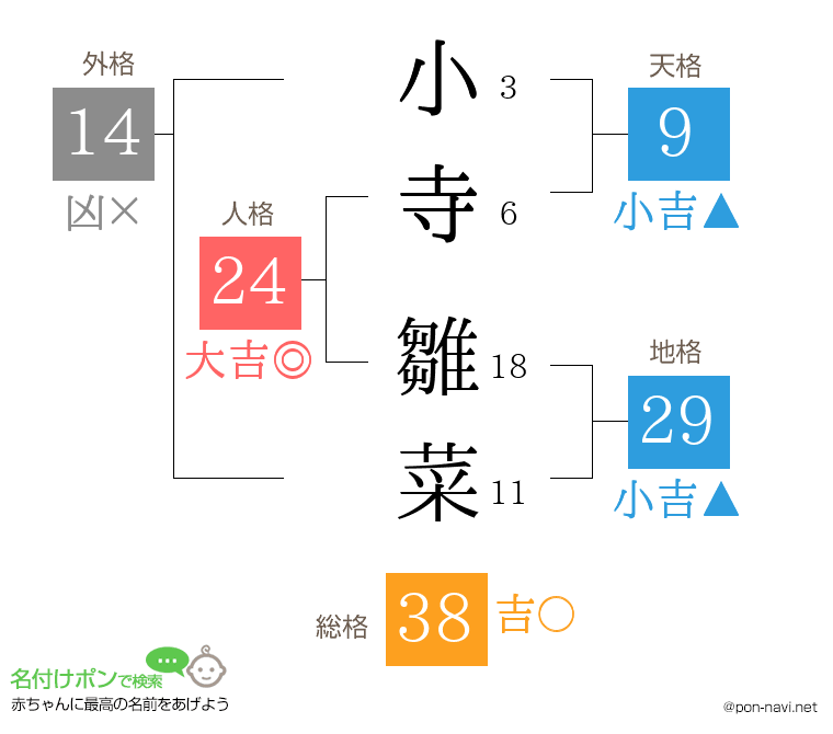 小寺 雛菜さんの姓名判断結果