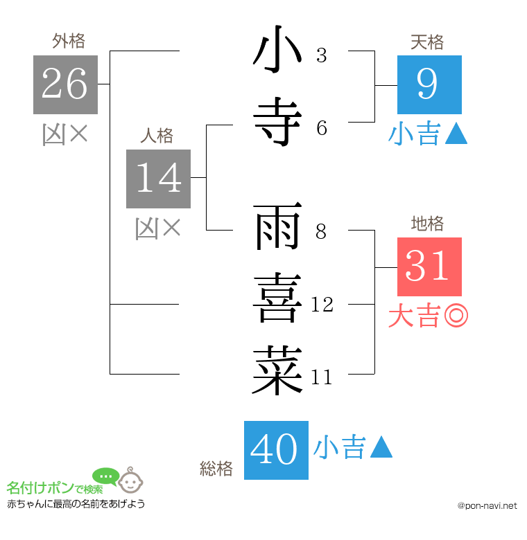 小寺 雨喜菜さんの姓名判断結果