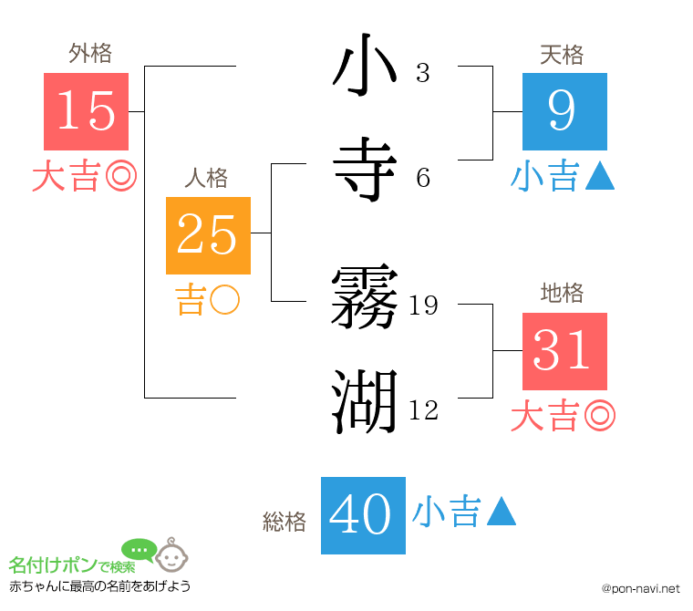 小寺 霧湖さんの姓名判断結果