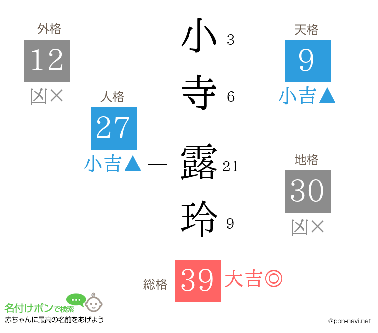 小寺 露玲さんの姓名判断結果