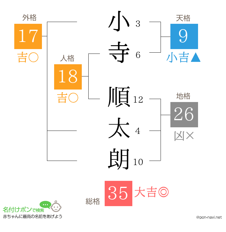 小寺 順太朗さんの姓名判断結果