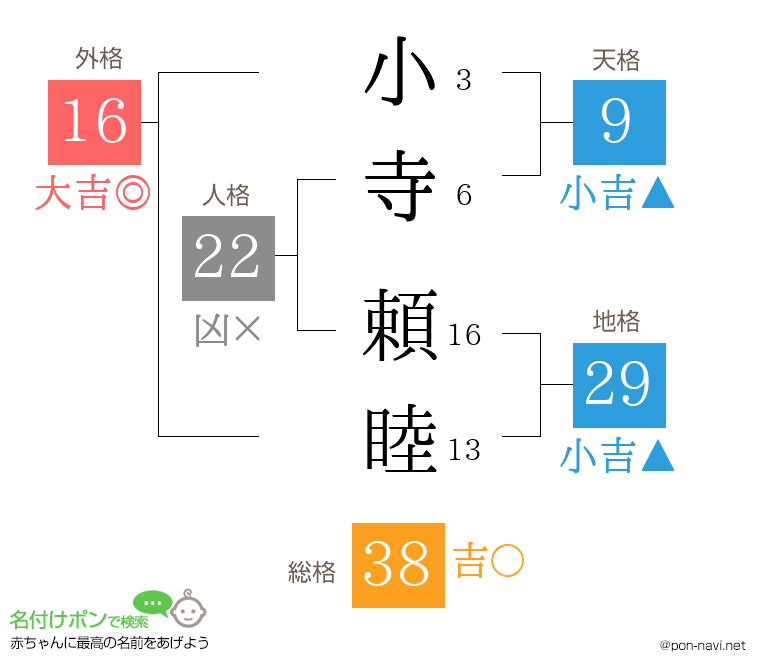 小寺 頼睦さんの姓名判断結果