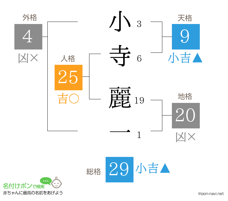 小寺 麗一さんの姓名判断結果