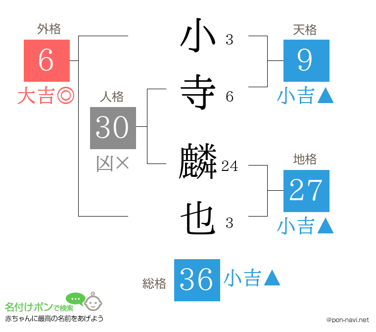 小寺 麟也さんの姓名判断結果