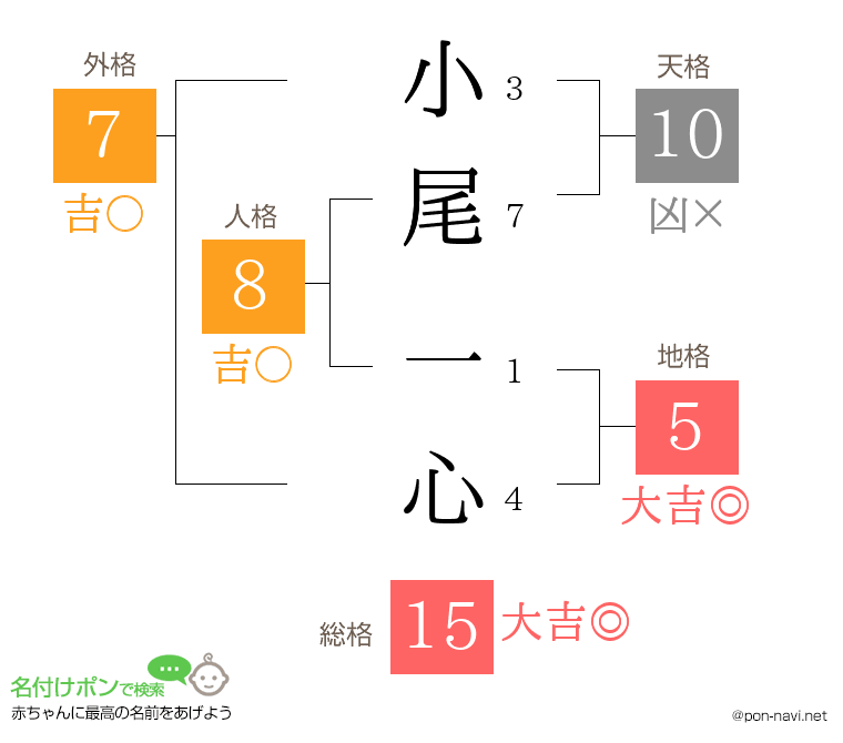 小尾 一心さんの姓名判断結果