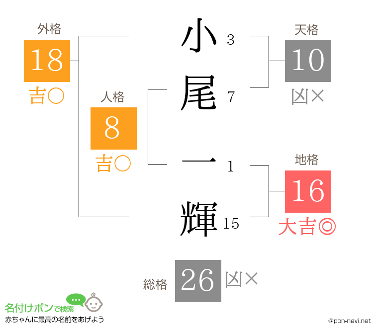 小尾 一輝さんの姓名判断結果