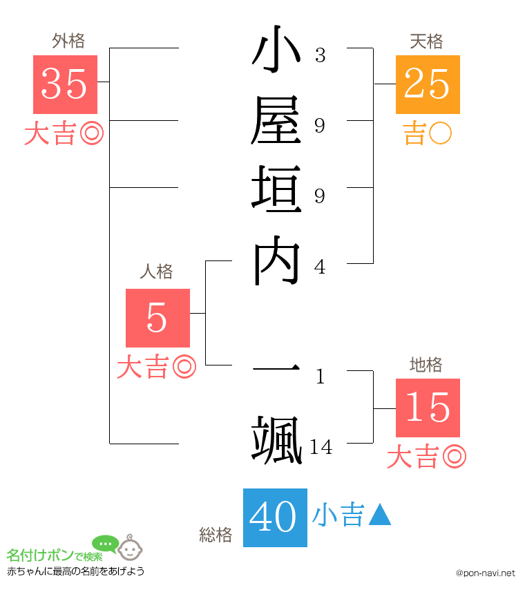 小屋垣内 一颯さんの姓名判断結果
