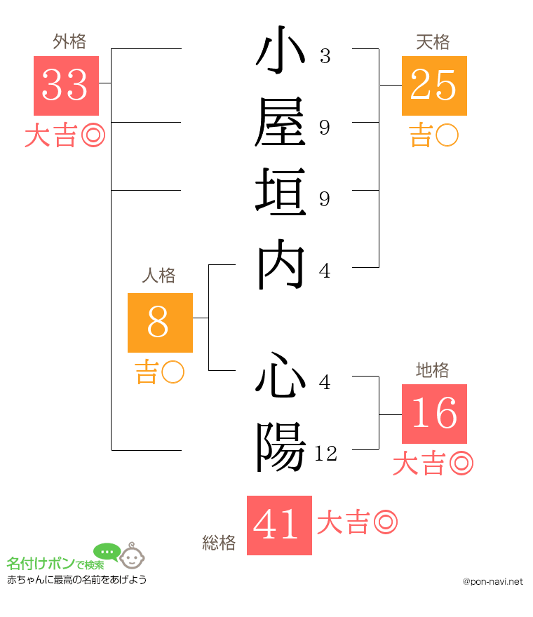 小屋垣内 心陽さんの姓名判断結果