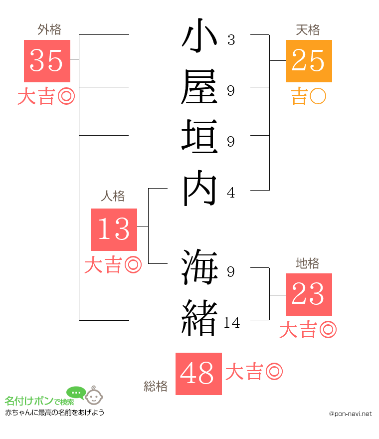 小屋垣内 海緒さんの姓名判断結果