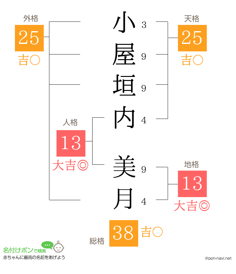 小屋垣内 美月さんの姓名判断結果