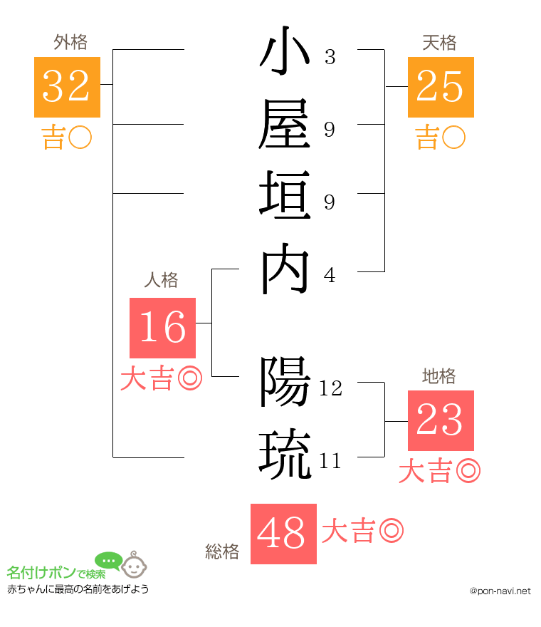 小屋垣内 陽琉さんの姓名判断結果