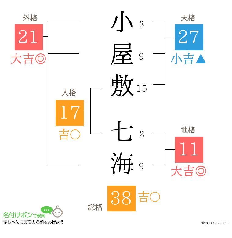 小屋敷 七海さんの姓名判断結果