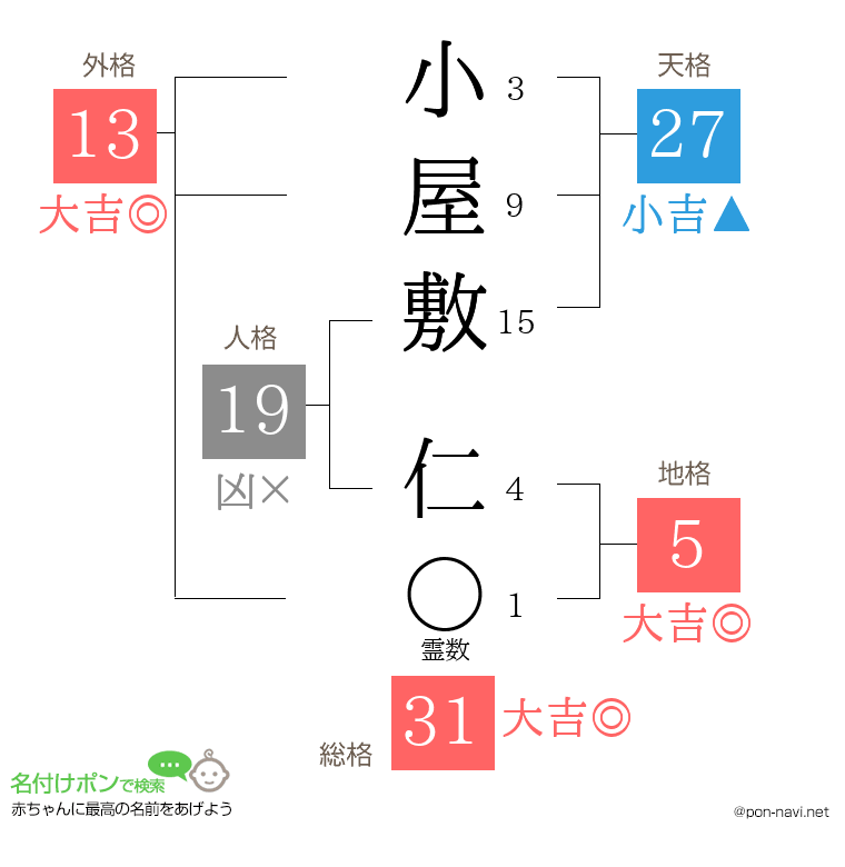 小屋敷 仁さんの姓名判断結果