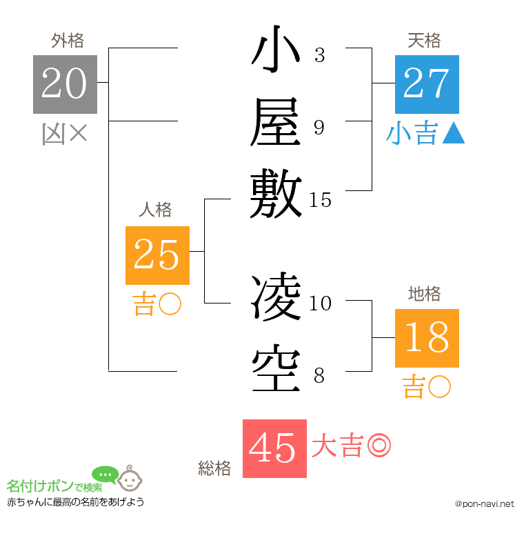 小屋敷 凌空さんの姓名判断結果