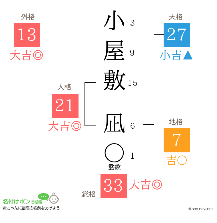 小屋敷 凪さんの姓名判断結果