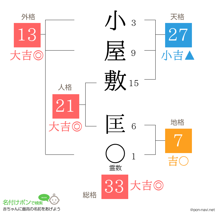 小屋敷 匡さんの姓名判断結果