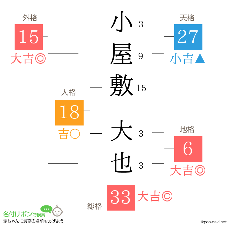 小屋敷 大也さんの姓名判断結果