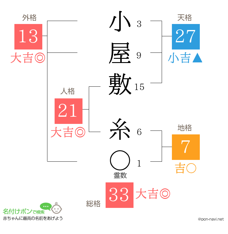 小屋敷 糸さんの姓名判断結果