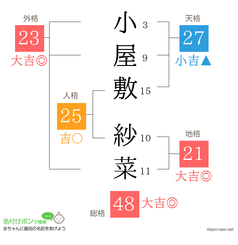 小屋敷 紗菜さんの姓名判断結果
