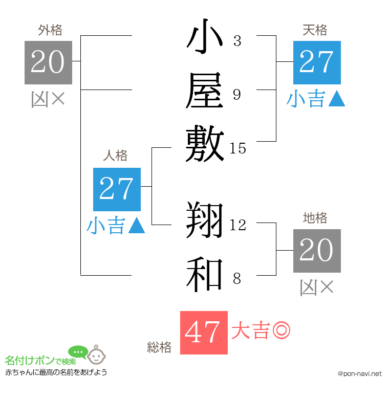小屋敷 翔和さんの姓名判断結果