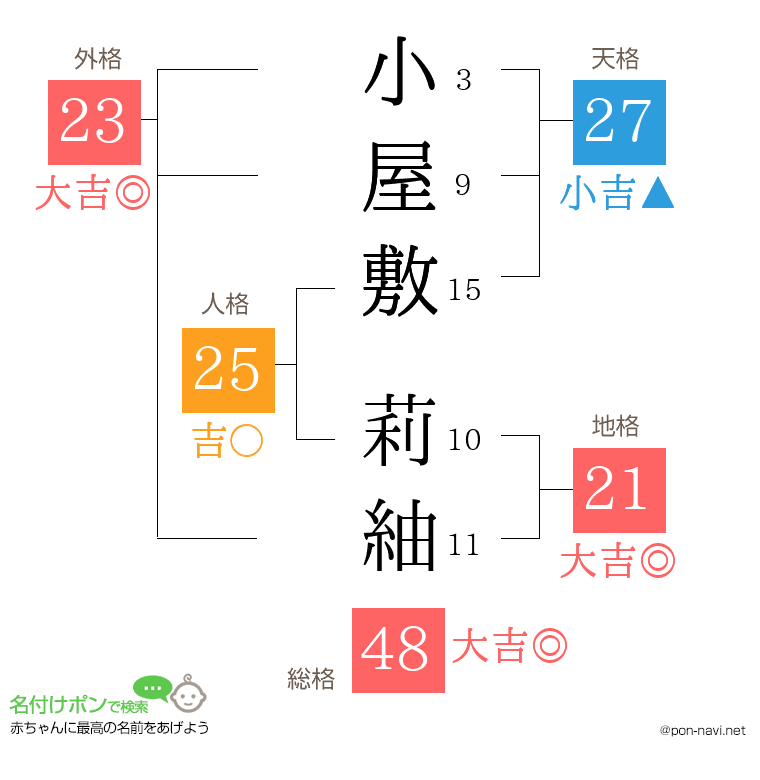 小屋敷 莉紬さんの姓名判断結果