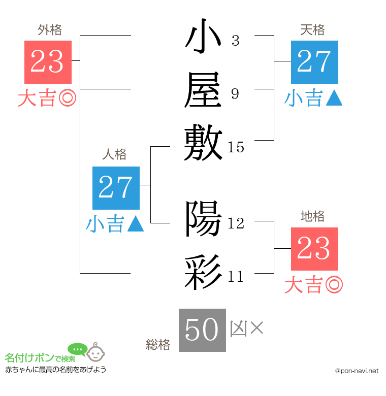 小屋敷 陽彩さんの姓名判断結果