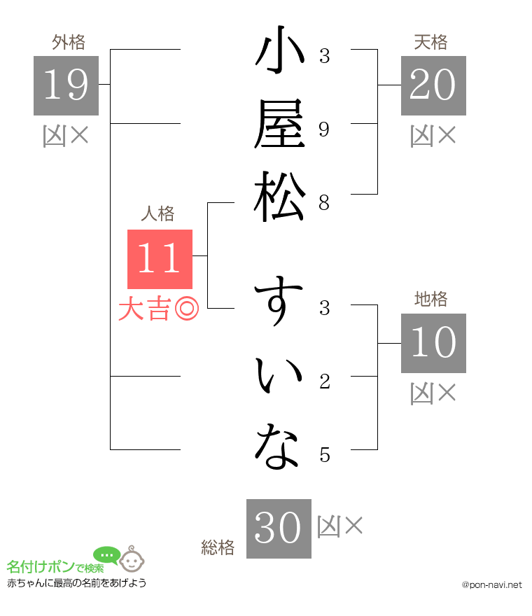 小屋松 すいなさんの姓名判断結果
