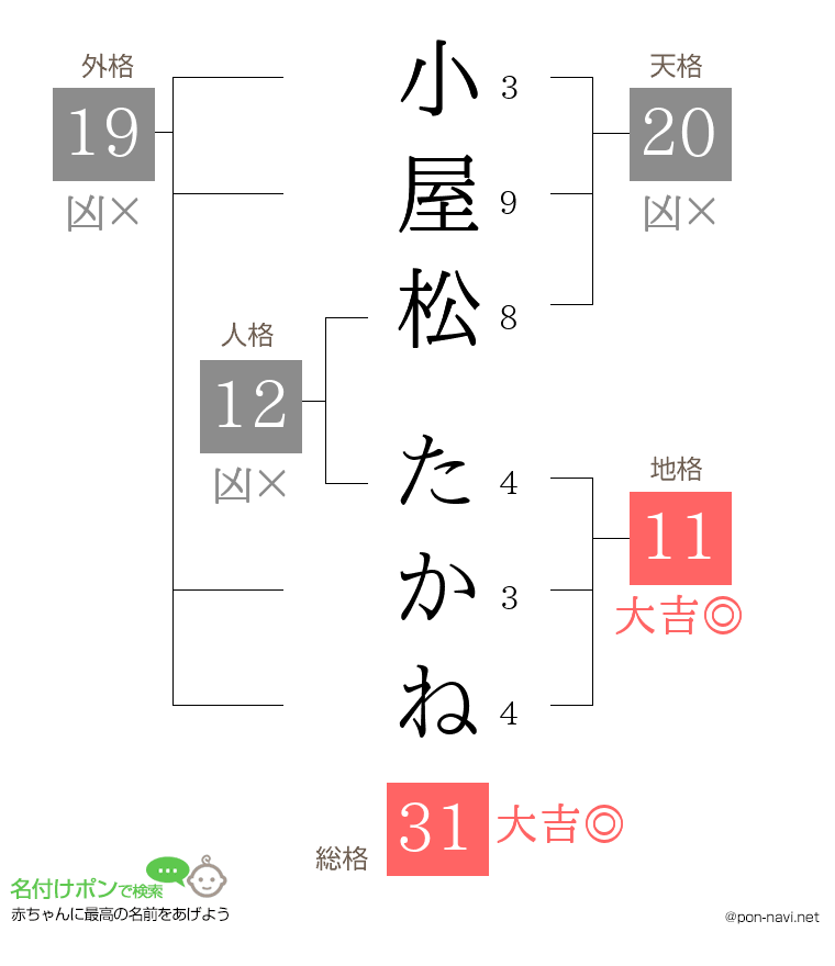 小屋松 たかねさんの姓名判断結果
