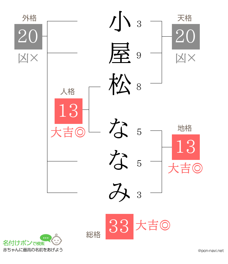 小屋松 ななみさんの姓名判断結果